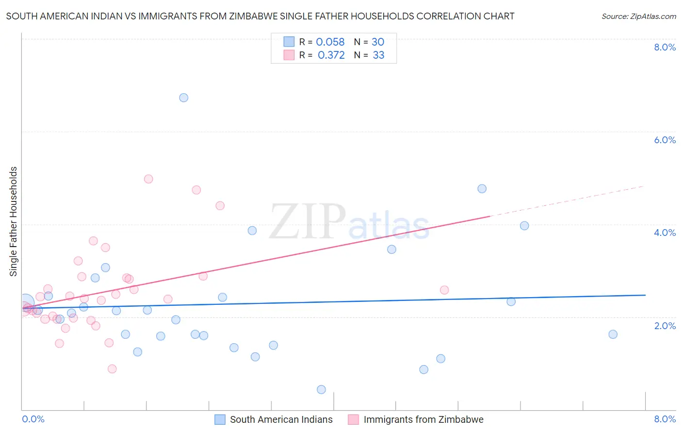 South American Indian vs Immigrants from Zimbabwe Single Father Households