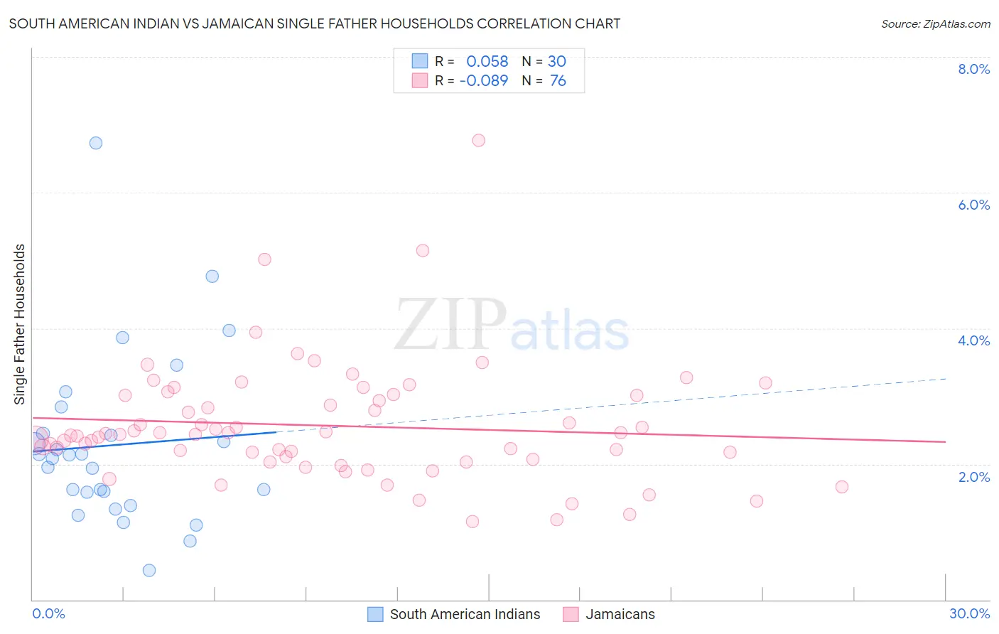 South American Indian vs Jamaican Single Father Households