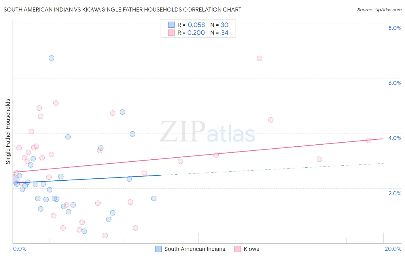 South American Indian vs Kiowa Single Father Households