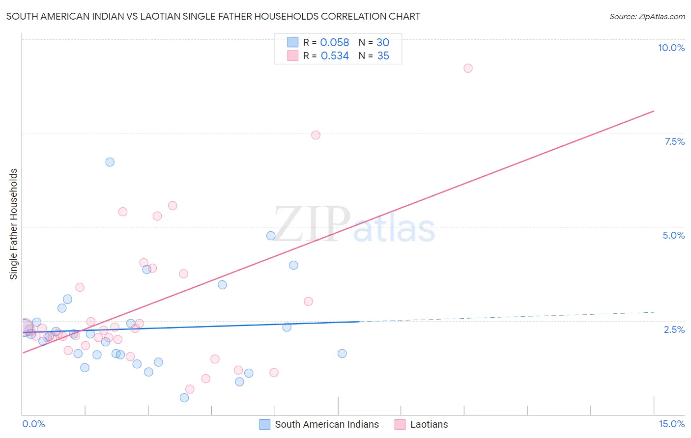 South American Indian vs Laotian Single Father Households
