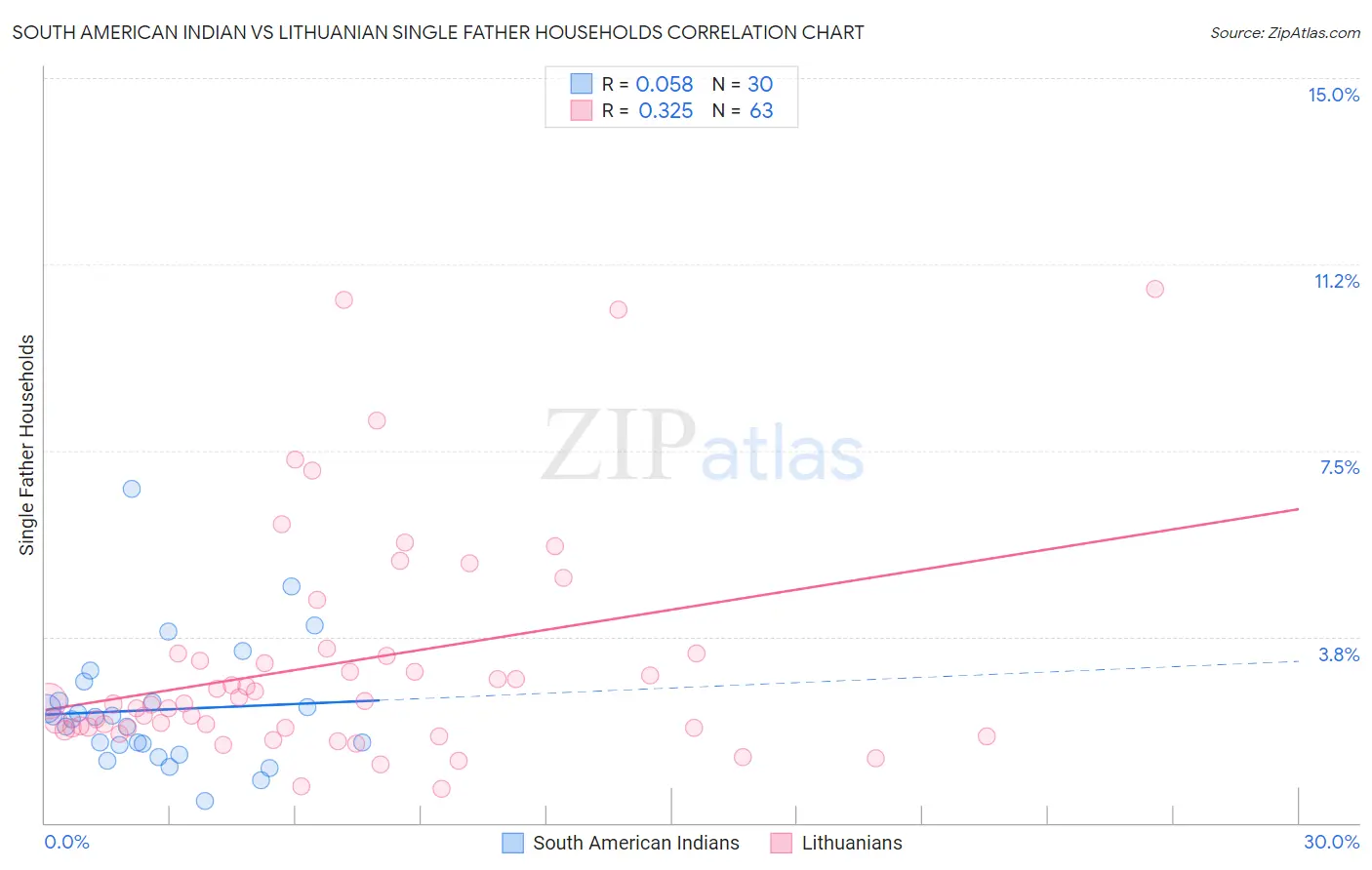 South American Indian vs Lithuanian Single Father Households