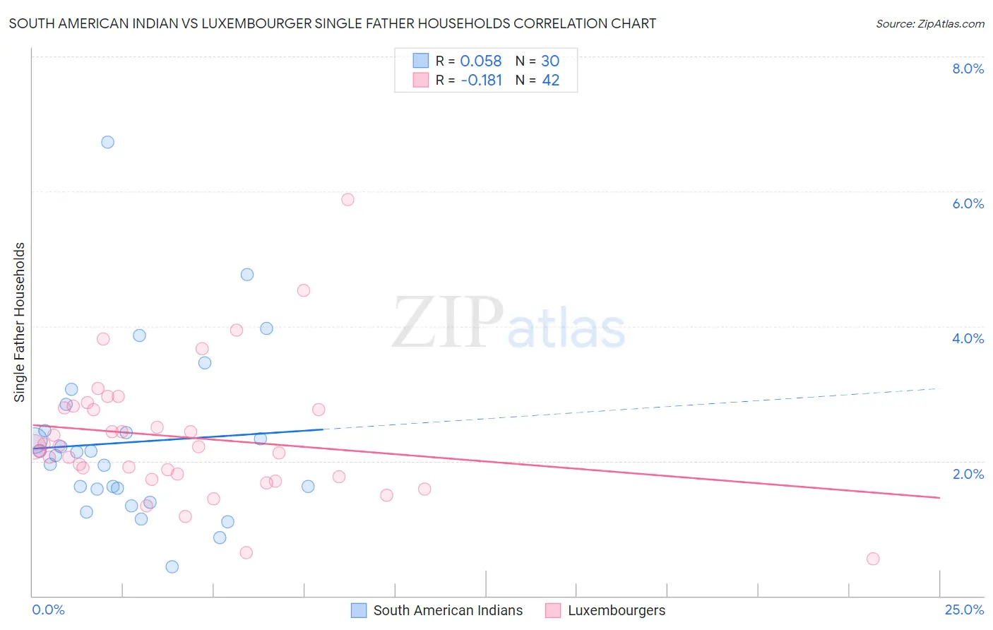 South American Indian vs Luxembourger Single Father Households