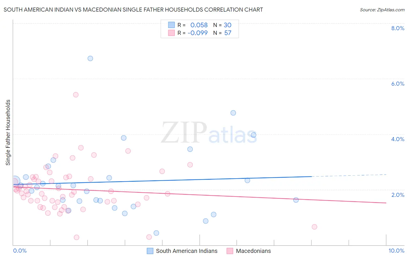 South American Indian vs Macedonian Single Father Households
