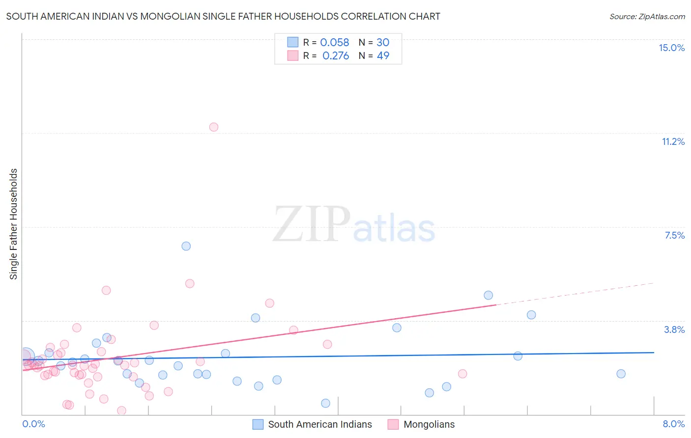 South American Indian vs Mongolian Single Father Households