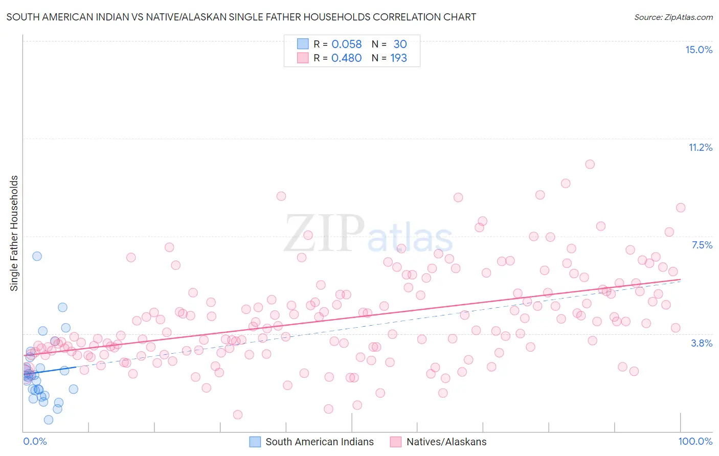 South American Indian vs Native/Alaskan Single Father Households