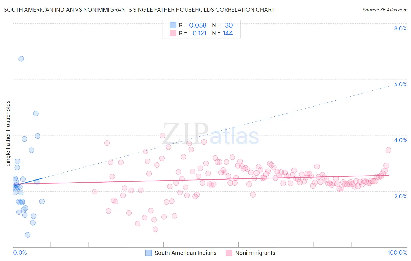 South American Indian vs Nonimmigrants Single Father Households