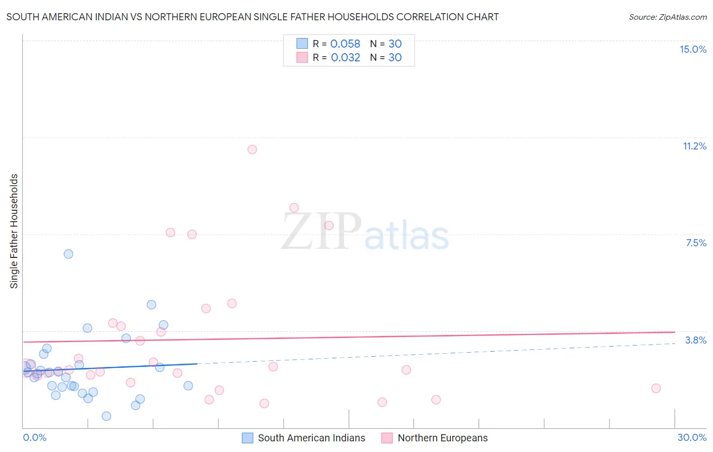 South American Indian vs Northern European Single Father Households