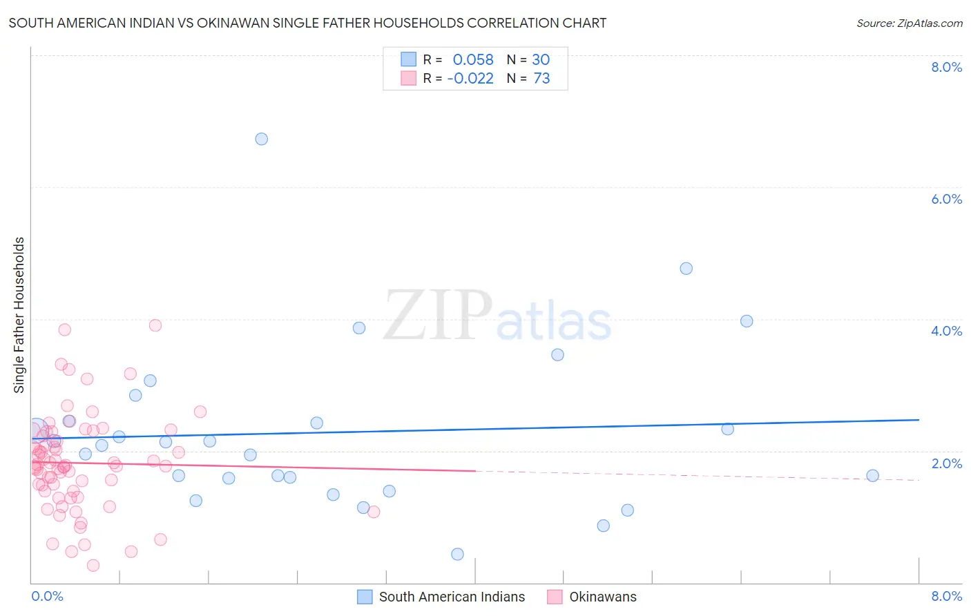 South American Indian vs Okinawan Single Father Households
