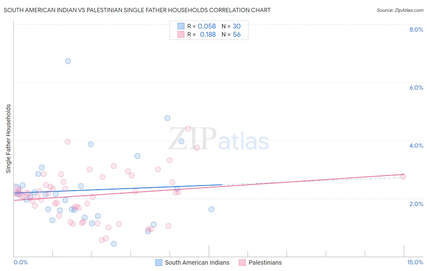 South American Indian vs Palestinian Single Father Households