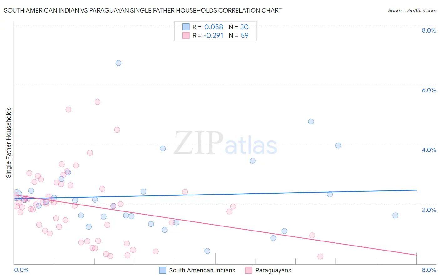 South American Indian vs Paraguayan Single Father Households