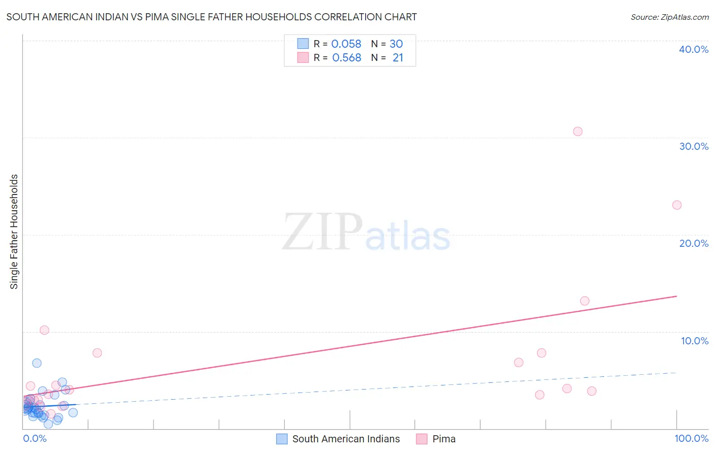 South American Indian vs Pima Single Father Households