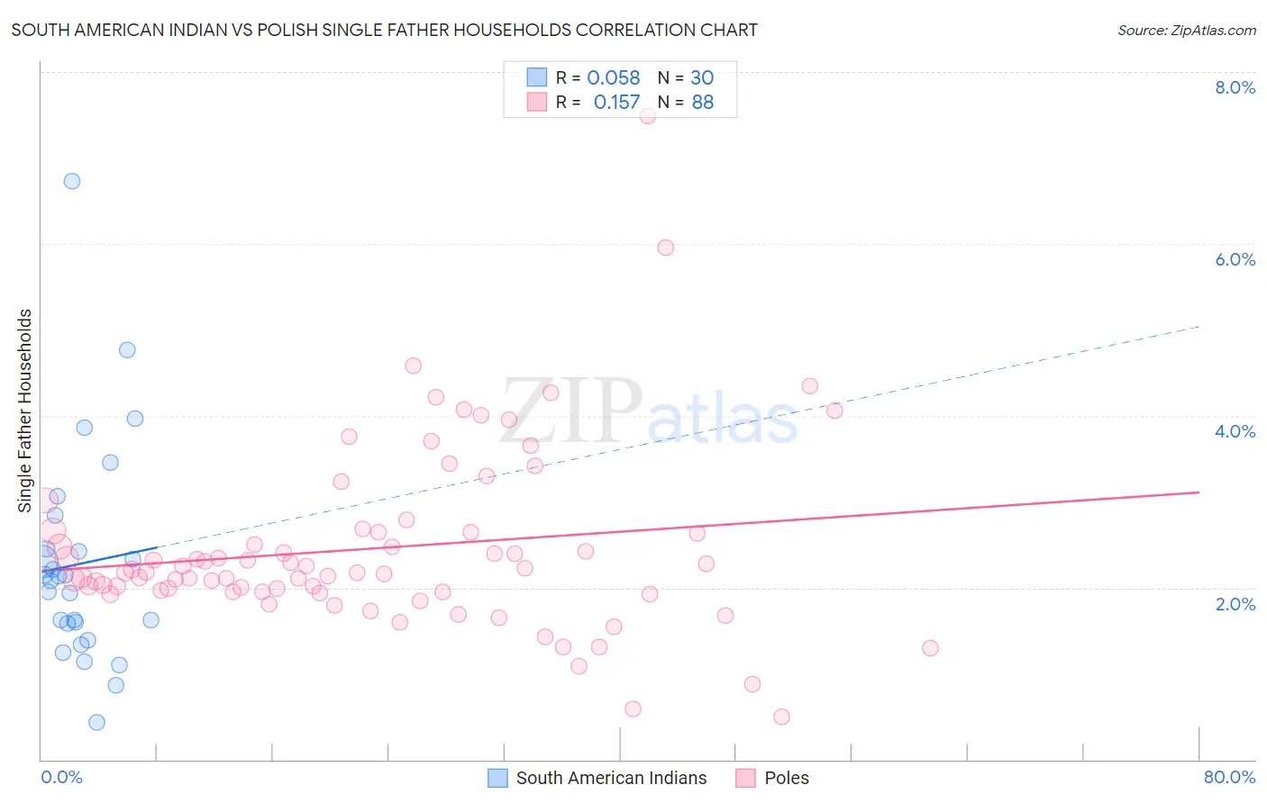 South American Indian vs Polish Single Father Households