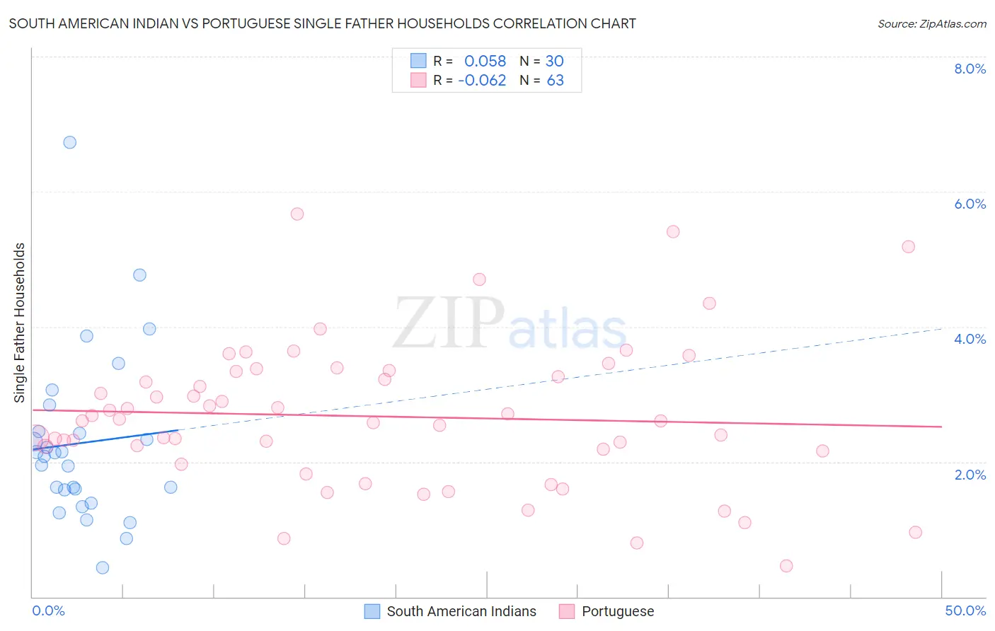 South American Indian vs Portuguese Single Father Households