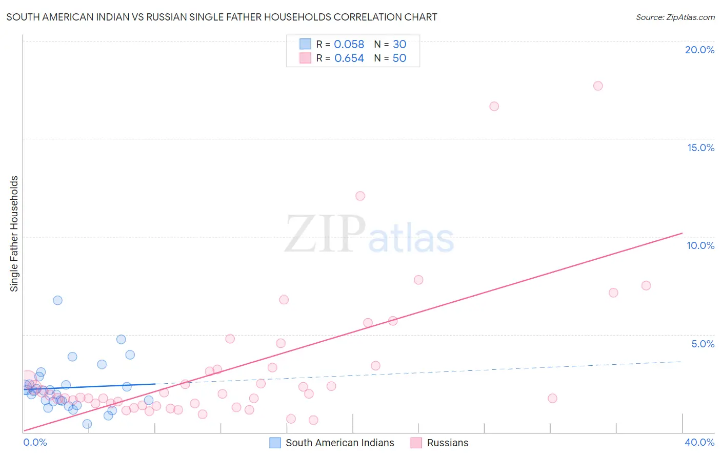 South American Indian vs Russian Single Father Households