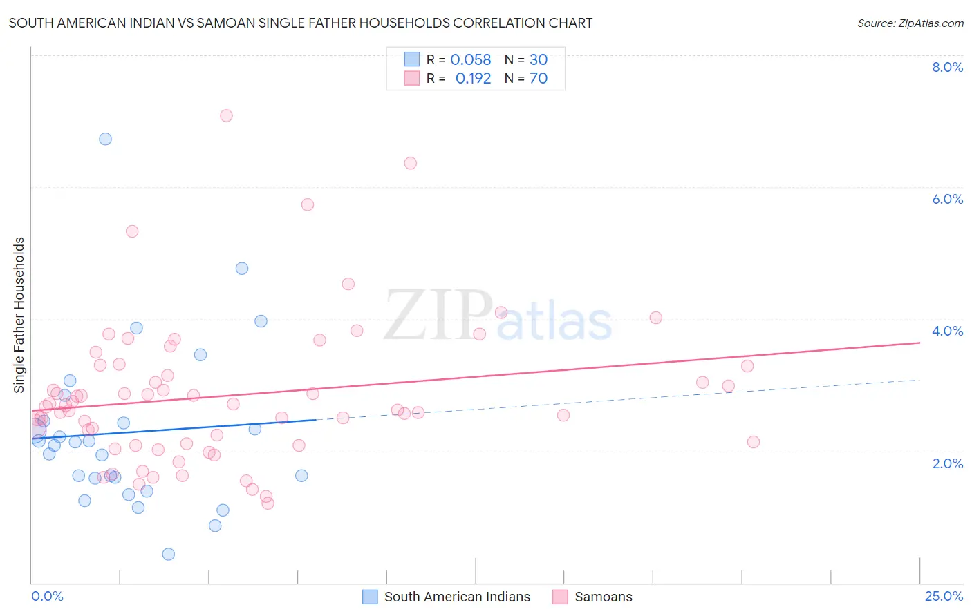 South American Indian vs Samoan Single Father Households