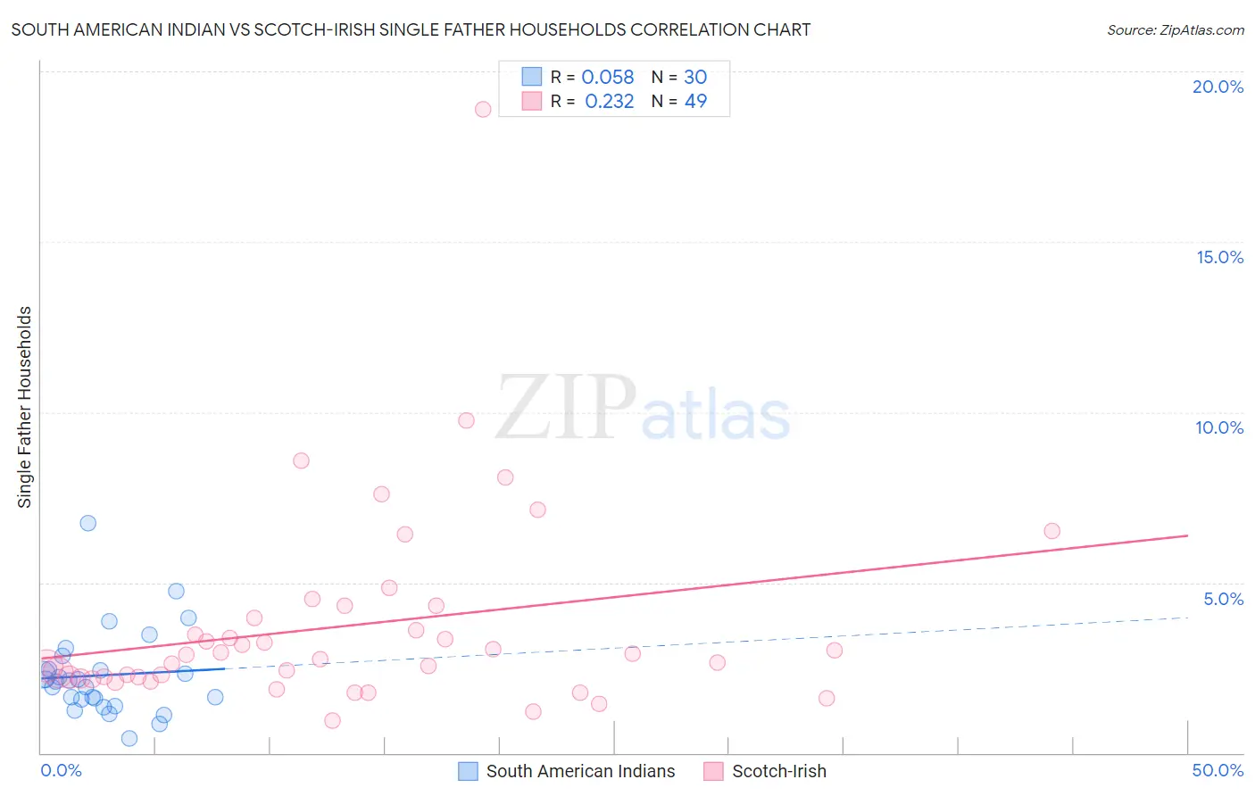 South American Indian vs Scotch-Irish Single Father Households