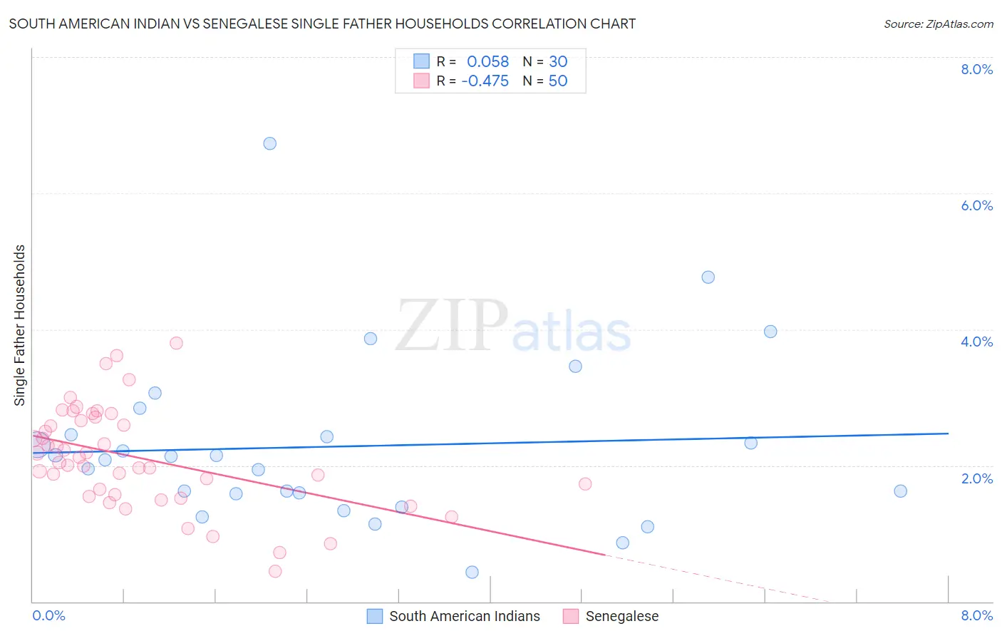 South American Indian vs Senegalese Single Father Households