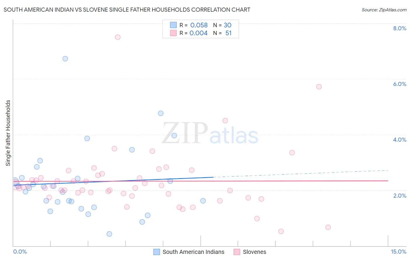 South American Indian vs Slovene Single Father Households