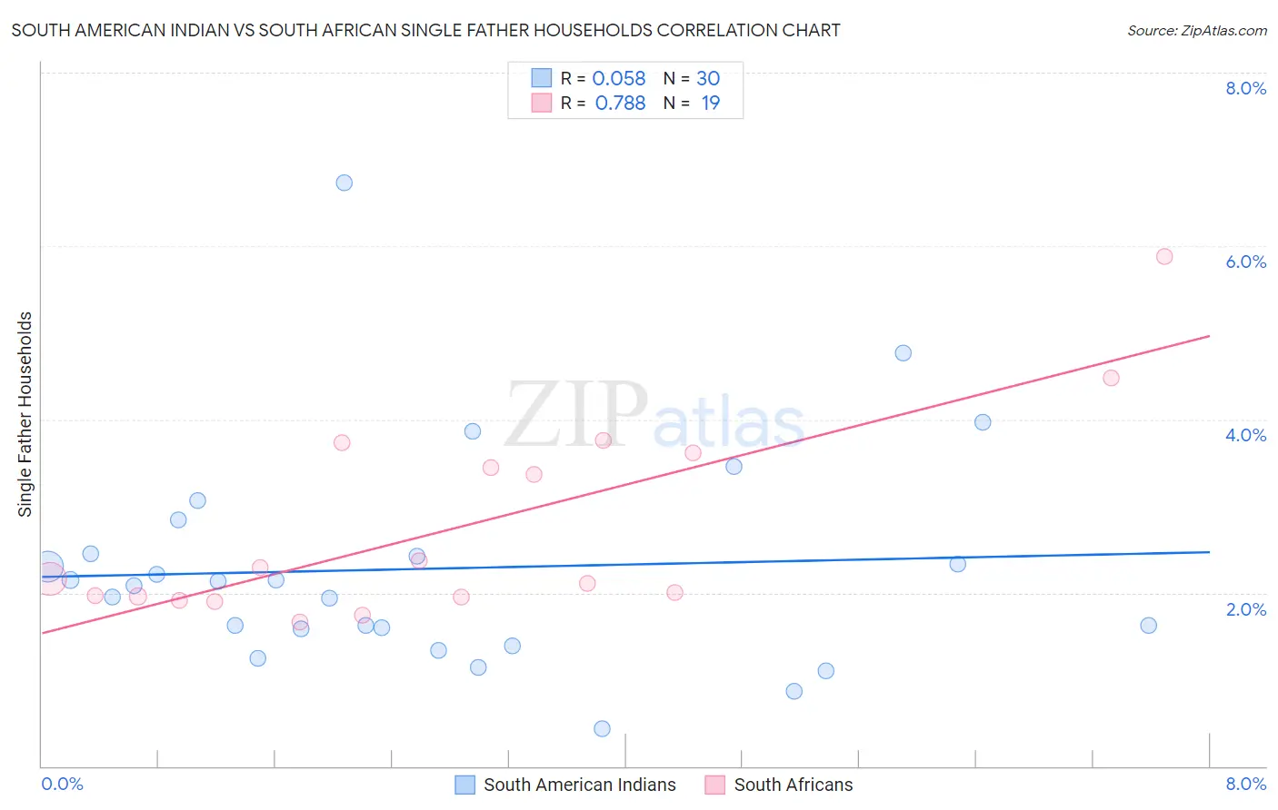 South American Indian vs South African Single Father Households