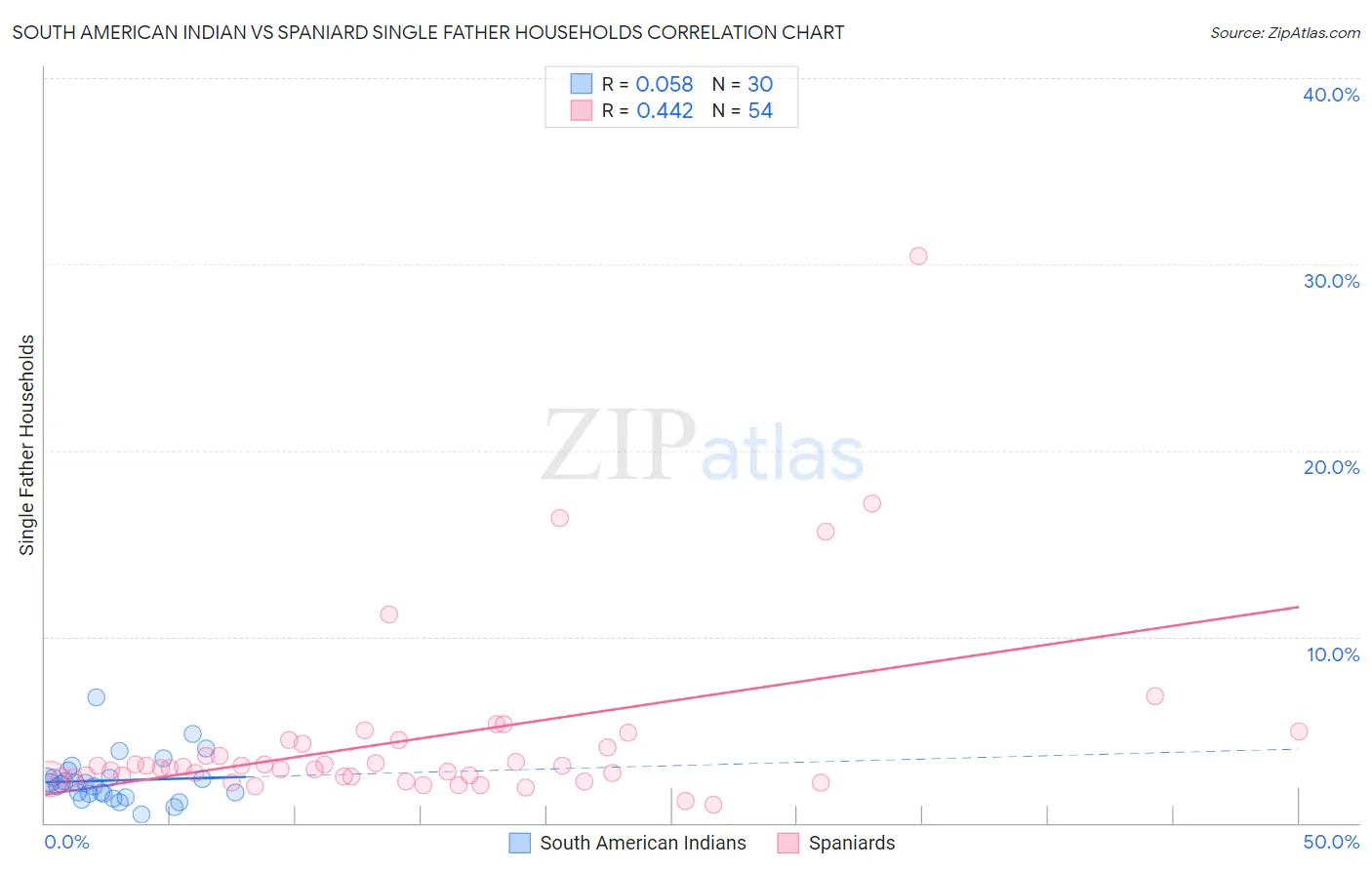 South American Indian vs Spaniard Single Father Households