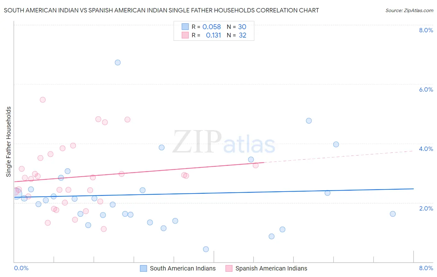 South American Indian vs Spanish American Indian Single Father Households
