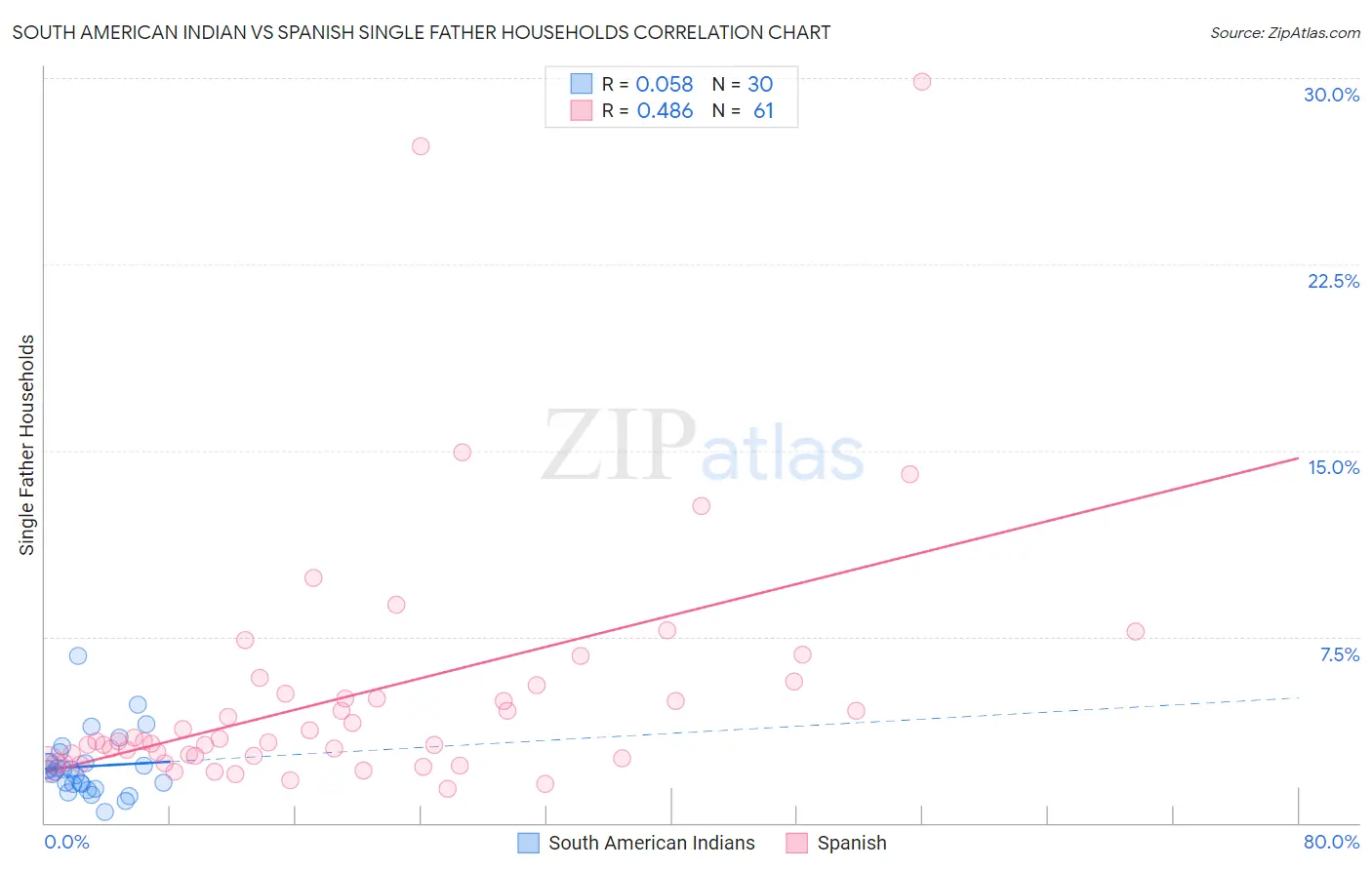 South American Indian vs Spanish Single Father Households