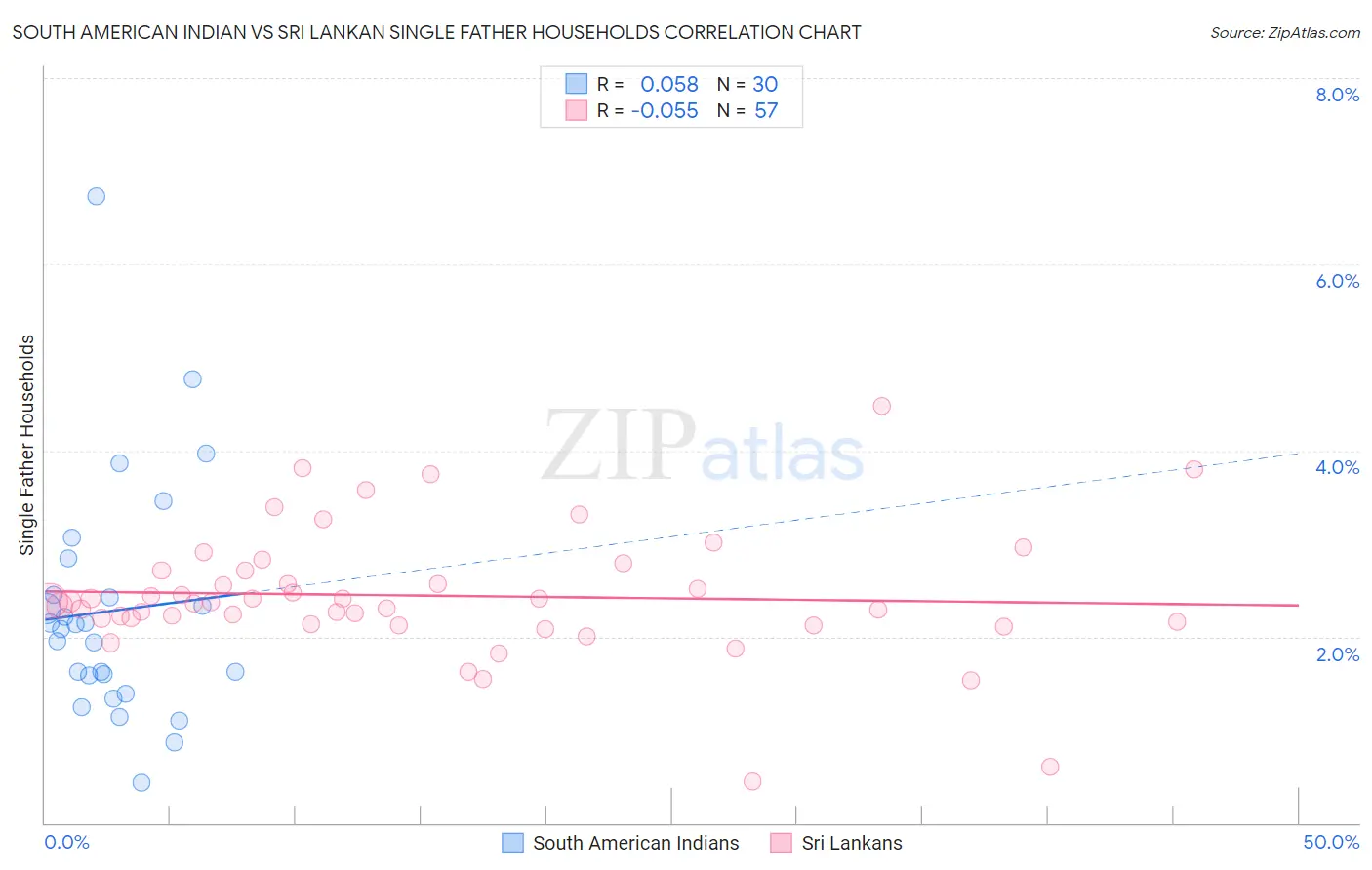 South American Indian vs Sri Lankan Single Father Households