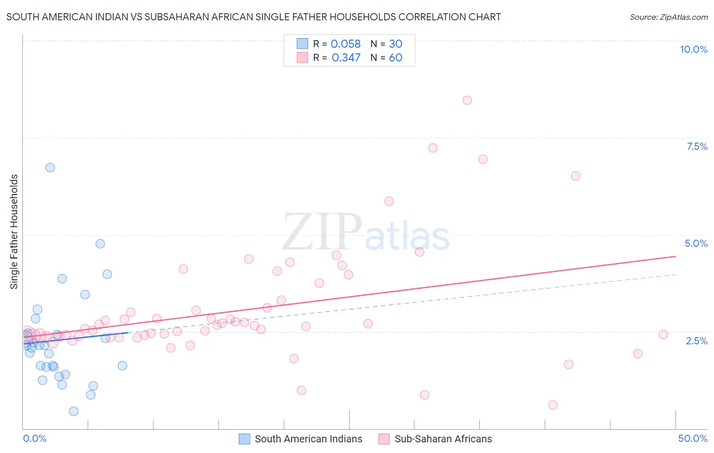 South American Indian vs Subsaharan African Single Father Households