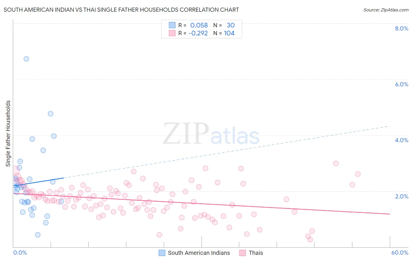 South American Indian vs Thai Single Father Households