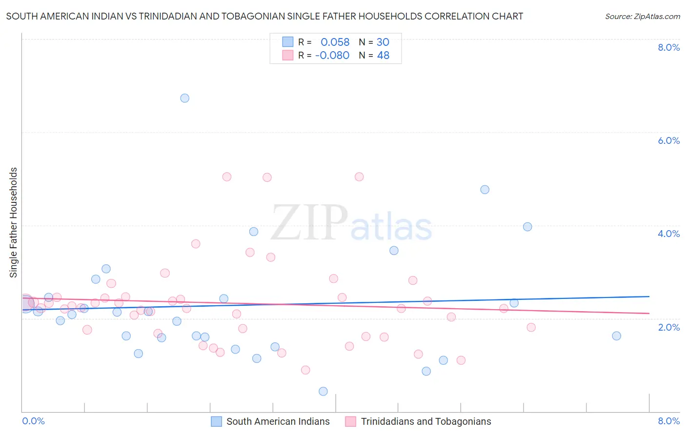 South American Indian vs Trinidadian and Tobagonian Single Father Households