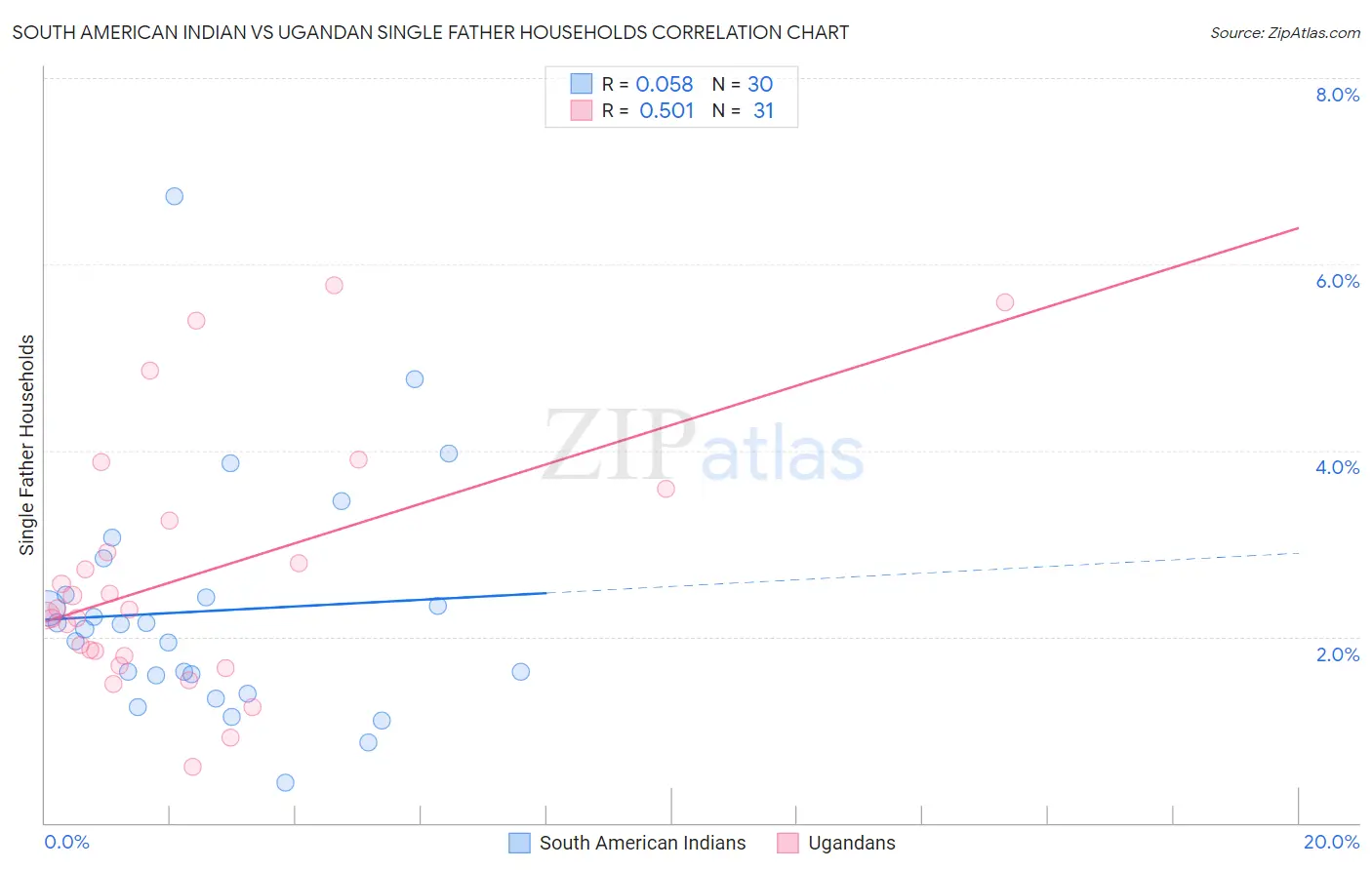 South American Indian vs Ugandan Single Father Households