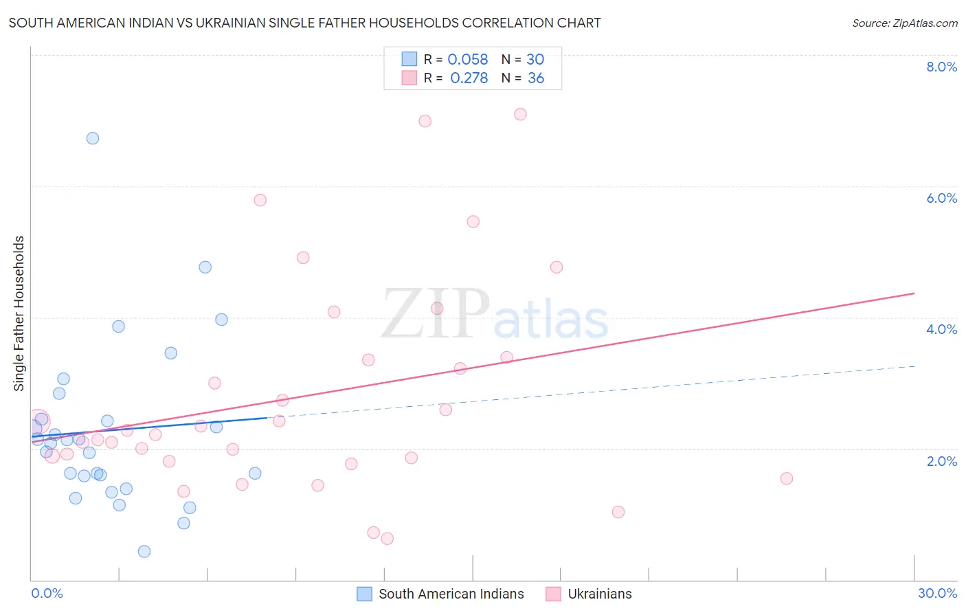 South American Indian vs Ukrainian Single Father Households
