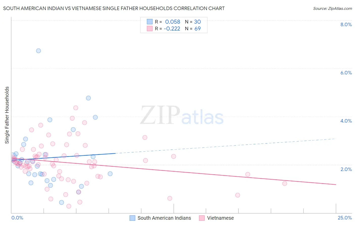 South American Indian vs Vietnamese Single Father Households
