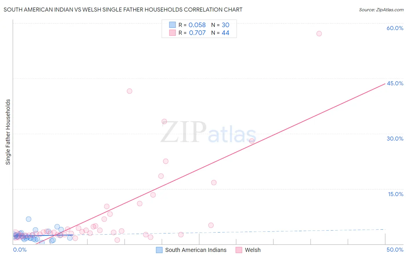 South American Indian vs Welsh Single Father Households