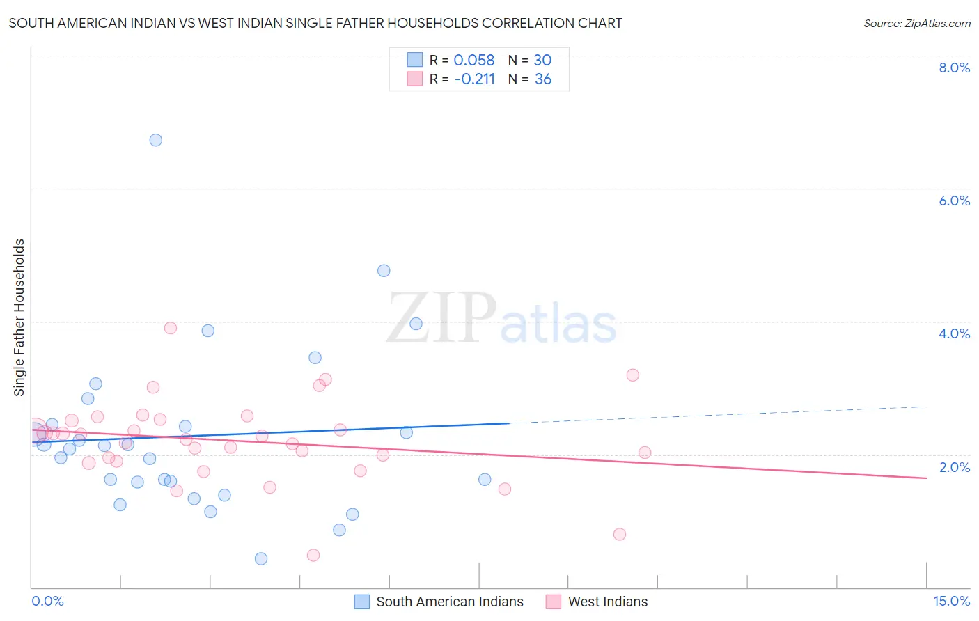 South American Indian vs West Indian Single Father Households