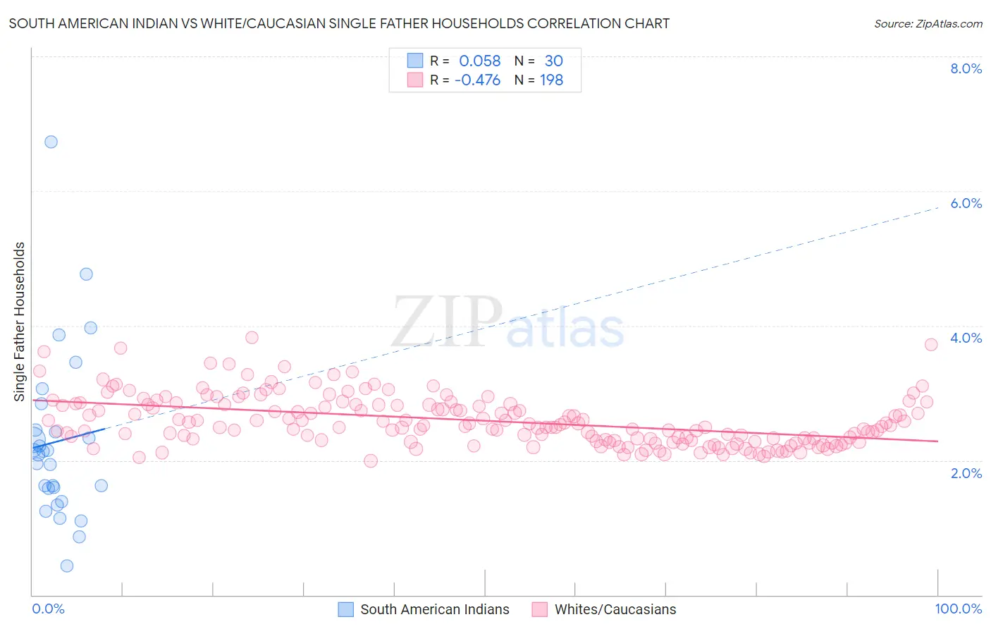 South American Indian vs White/Caucasian Single Father Households