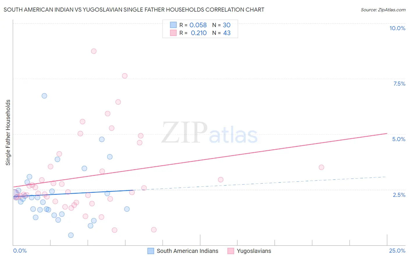 South American Indian vs Yugoslavian Single Father Households