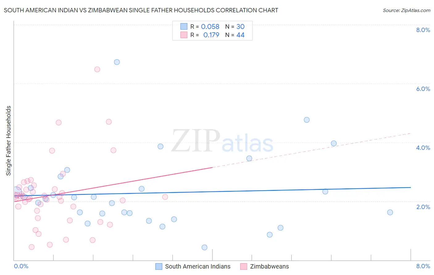 South American Indian vs Zimbabwean Single Father Households
