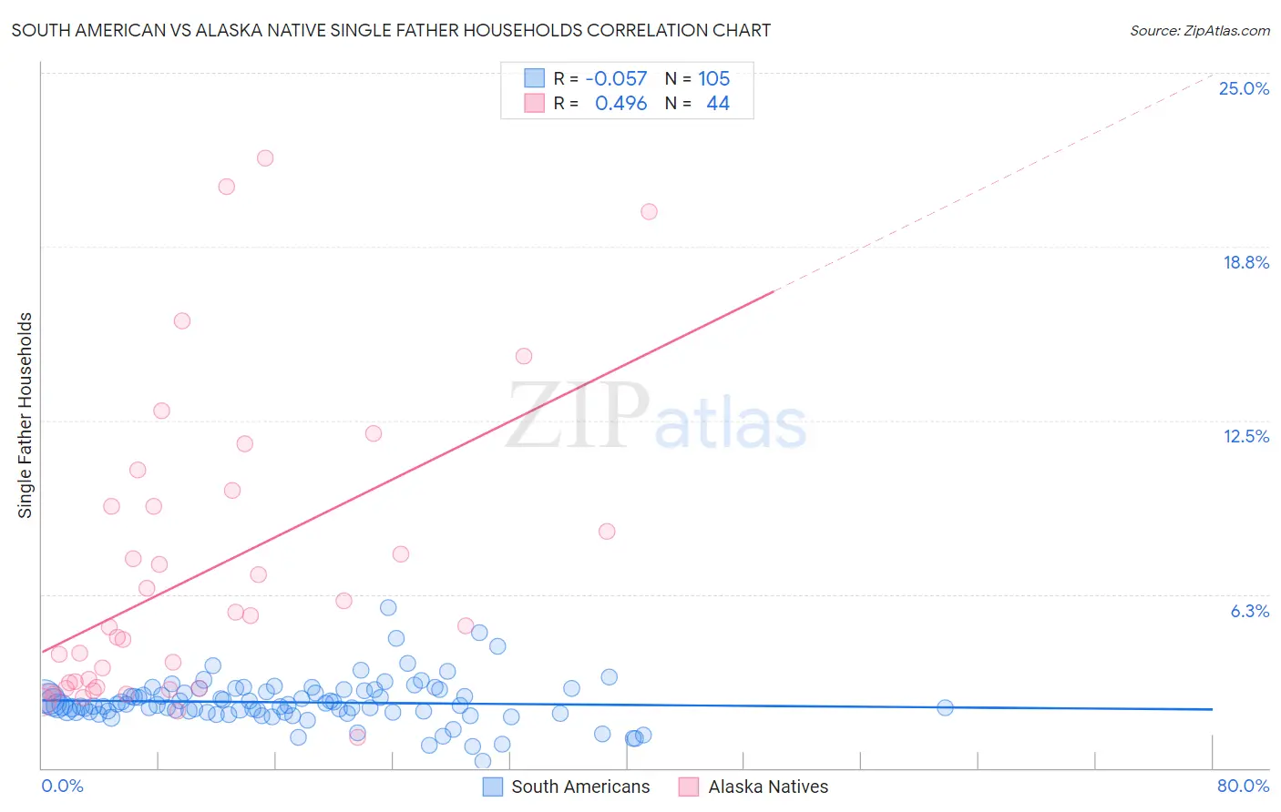 South American vs Alaska Native Single Father Households