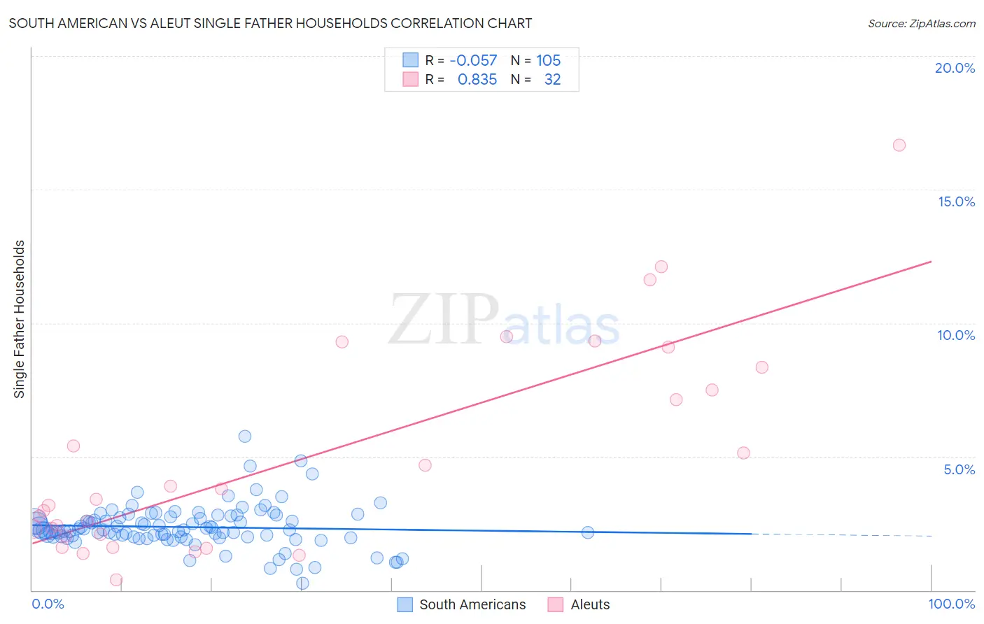 South American vs Aleut Single Father Households
