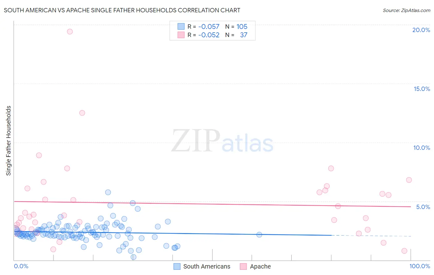 South American vs Apache Single Father Households