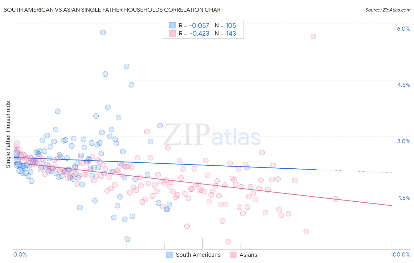 South American vs Asian Single Father Households