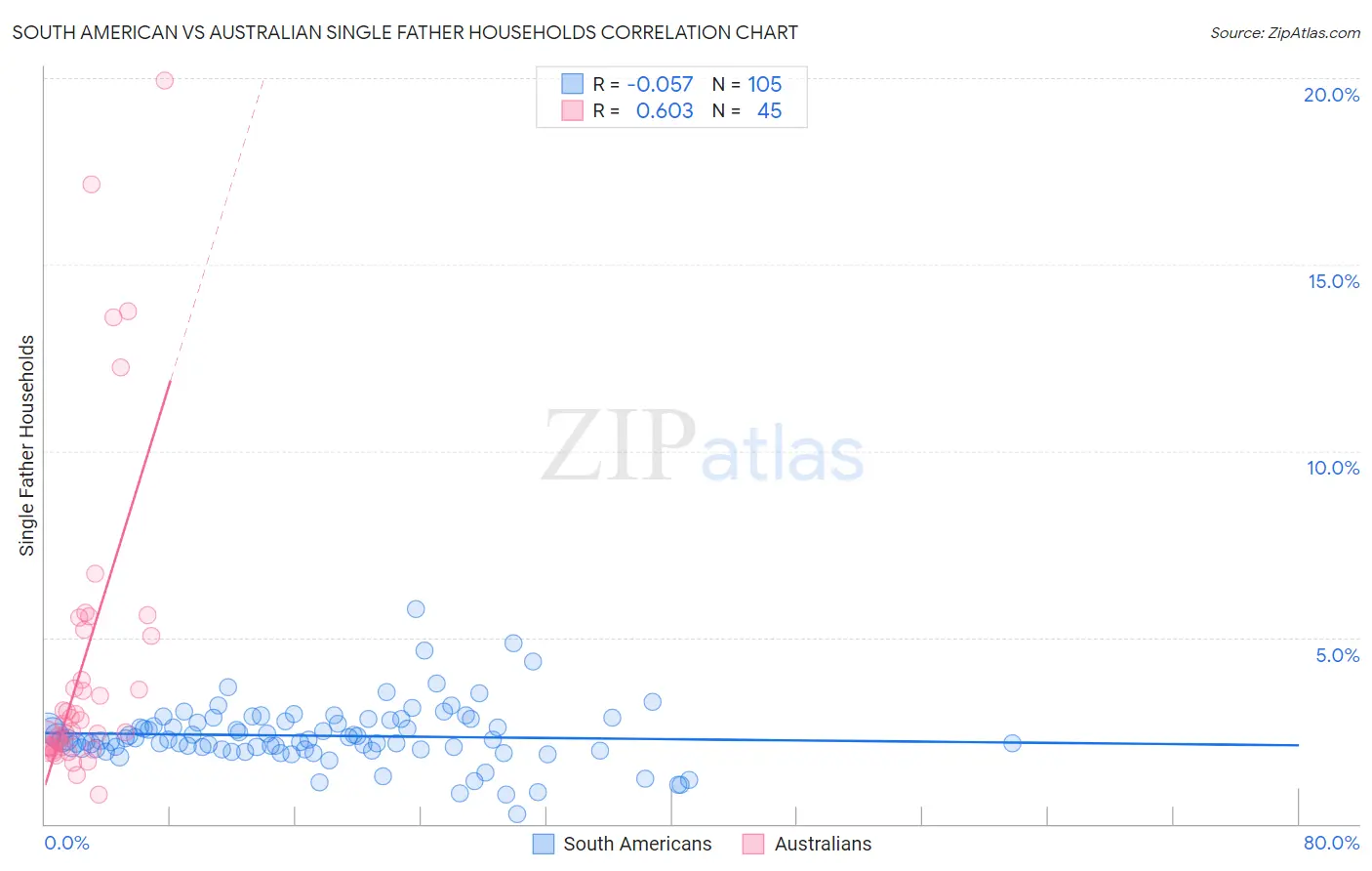South American vs Australian Single Father Households