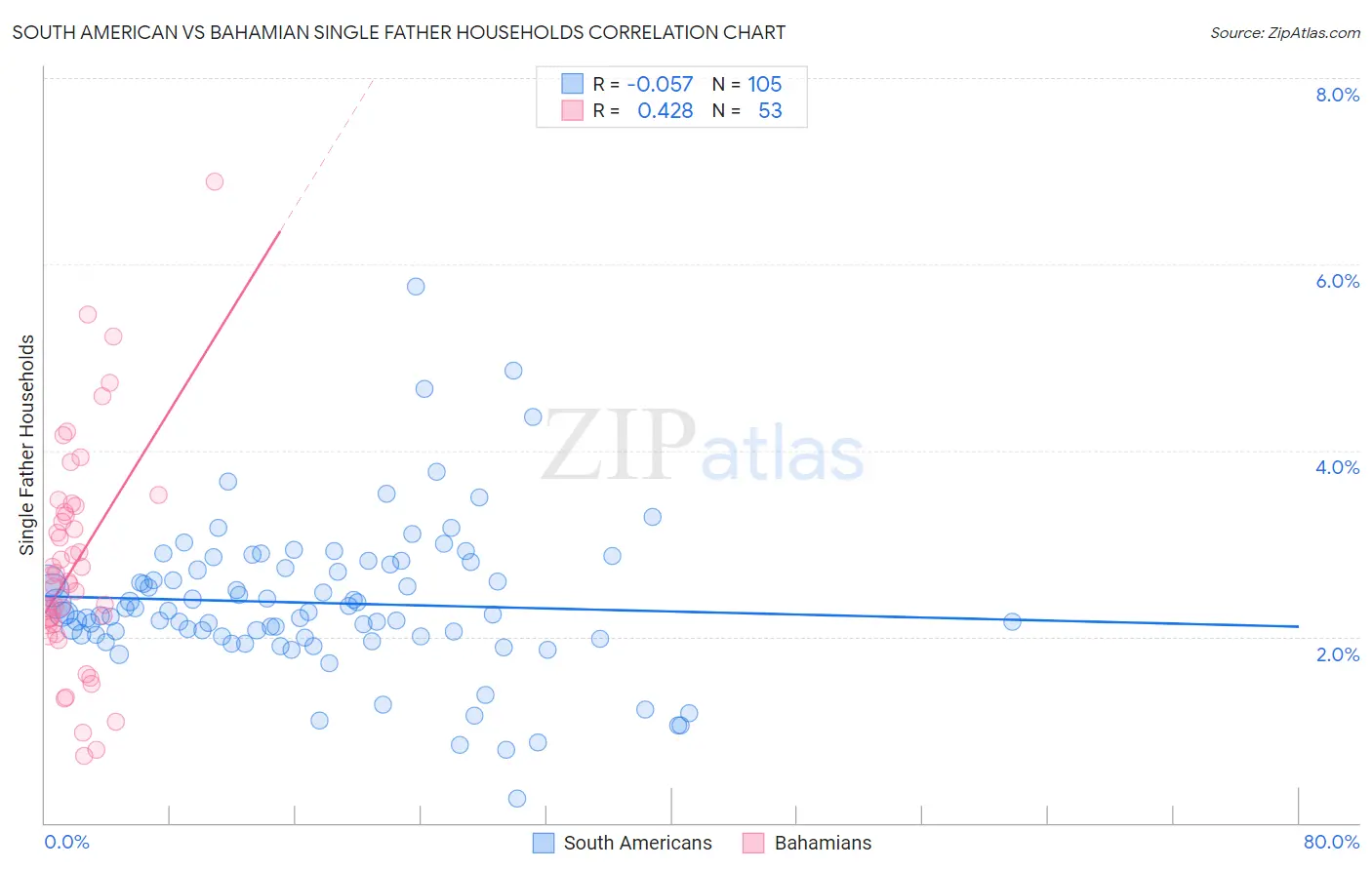 South American vs Bahamian Single Father Households