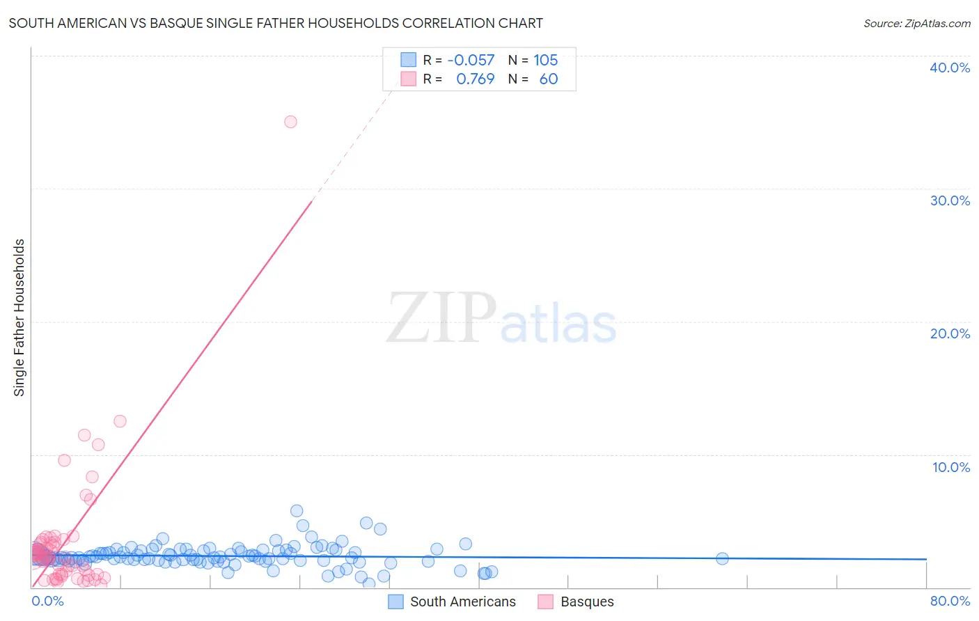 South American vs Basque Single Father Households