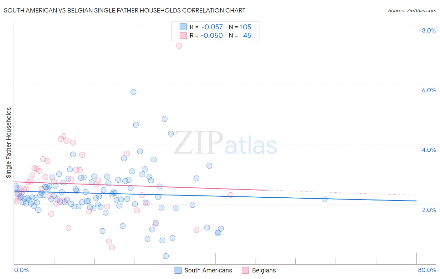 South American vs Belgian Single Father Households