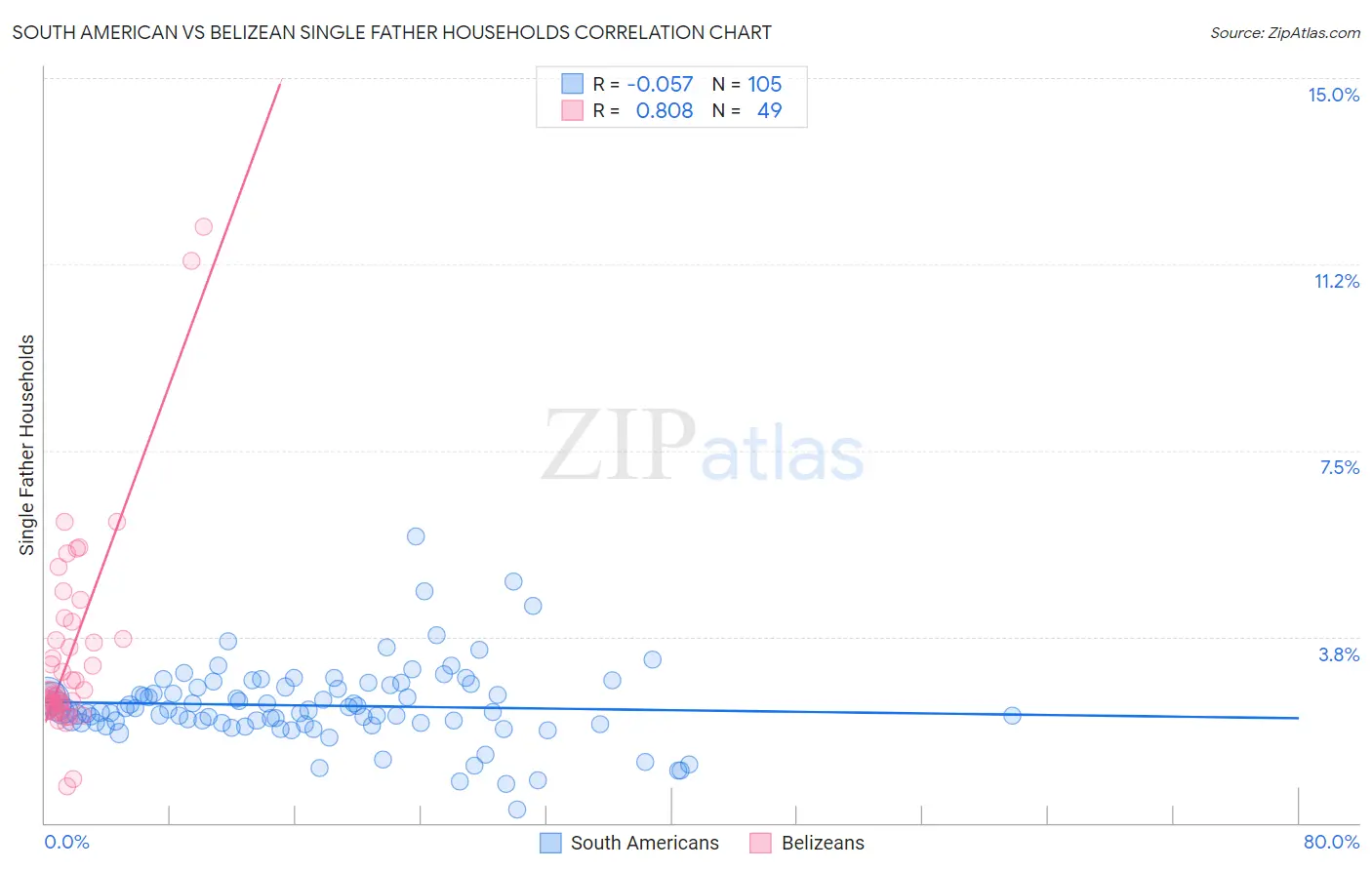South American vs Belizean Single Father Households