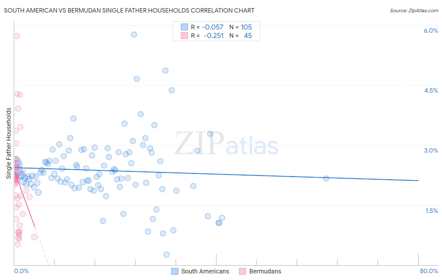 South American vs Bermudan Single Father Households