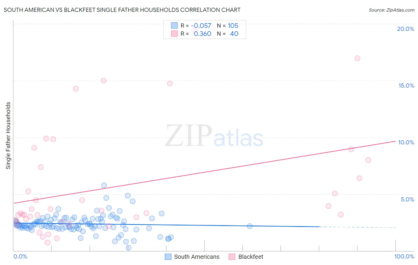 South American vs Blackfeet Single Father Households