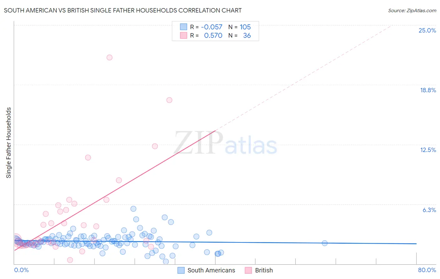South American vs British Single Father Households